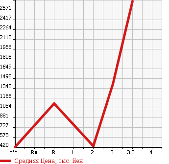 Аукционная статистика: График изменения цены HINO Хино  PROFIA Профиа  2005 12910 FR1EZWG в зависимости от аукционных оценок