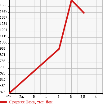 Аукционная статистика: График изменения цены HINO Хино  PROFIA Профиа  2006 12910 FR1EZYG в зависимости от аукционных оценок
