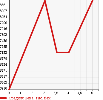 Аукционная статистика: График изменения цены HINO Хино  PROFIA Профиа  2015 12910 FS1EKDA в зависимости от аукционных оценок
