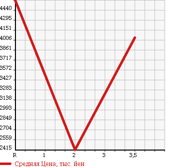 Аукционная статистика: График изменения цены HINO Хино  PROFIA Профиа  2005 12910 FS1EKJA IC-T в зависимости от аукционных оценок