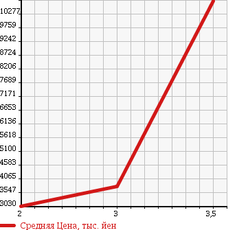 Аукционная статистика: График изменения цены HINO Хино  PROFIA Профиа  2013 12910 FW1EXBG в зависимости от аукционных оценок