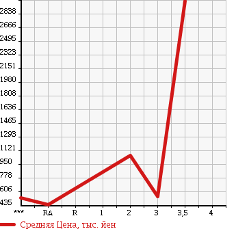 Аукционная статистика: График изменения цены HINO Хино  PROFIA Профиа  2004 12910 FW1EXWG в зависимости от аукционных оценок