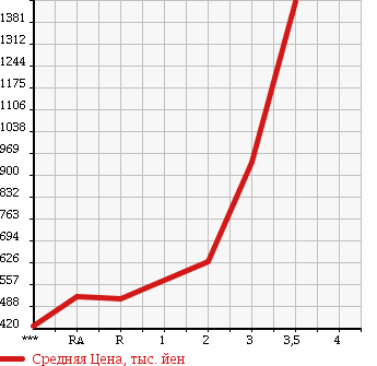 Аукционная статистика: График изменения цены HINO Хино  PROFIA Профиа  2005 12910 FW1EXWG в зависимости от аукционных оценок