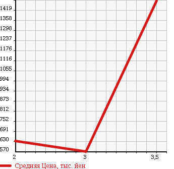 Аукционная статистика: График изменения цены HINO Хино  PROFIA Профиа  2006 12910 FW1EXWG в зависимости от аукционных оценок