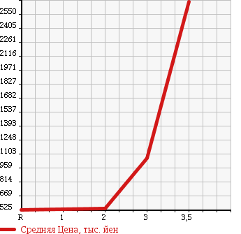 Аукционная статистика: График изменения цены HINO Хино  PROFIA Профиа  2006 12910 FW1EXYG в зависимости от аукционных оценок
