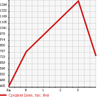 Аукционная статистика: График изменения цены HINO Хино  PROFIA Профиа  2007 12910 FW1EXYG в зависимости от аукционных оценок