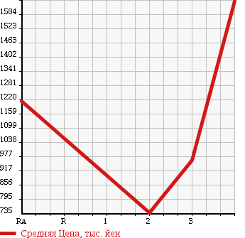 Аукционная статистика: График изменения цены HINO Хино  PROFIA Профиа  2008 12910 FW1EXYG в зависимости от аукционных оценок