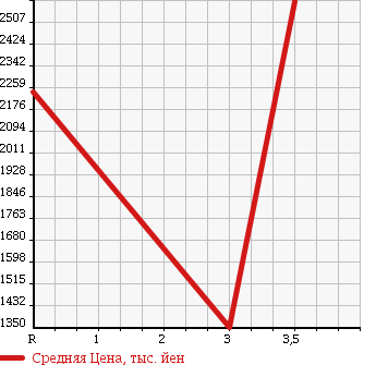 Аукционная статистика: График изменения цены HINO Хино  PROFIA Профиа  2010 12910 FW1EXYG в зависимости от аукционных оценок