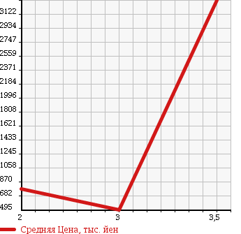 Аукционная статистика: График изменения цены HINO Хино  PROFIA Профиа  2007 12910 FW1EXYJ в зависимости от аукционных оценок