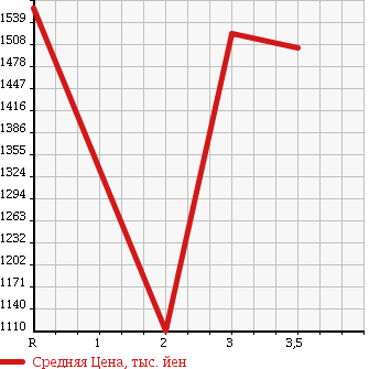 Аукционная статистика: График изменения цены HINO Хино  PROFIA Профиа  2010 12910 FW1EYYG в зависимости от аукционных оценок