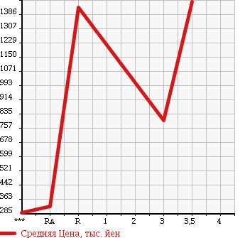 Аукционная статистика: График изменения цены HINO Хино  PROFIA Профиа  2004 12910 SH1EDJG в зависимости от аукционных оценок