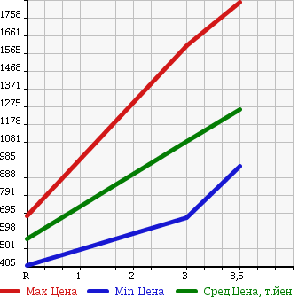 Аукционная статистика: График изменения цены HINO Хино  PROFIA Профиа  2005 12910 SH1EDJG в зависимости от аукционных оценок