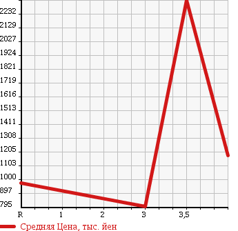 Аукционная статистика: График изменения цены HINO Хино  PROFIA Профиа  2006 12910 SH1EDXG в зависимости от аукционных оценок