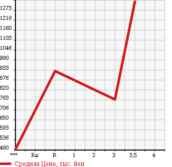 Аукционная статистика: График изменения цены HINO Хино  PROFIA Профиа  2007 12910 SH1EDXG в зависимости от аукционных оценок