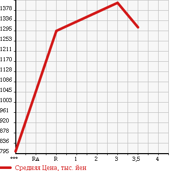 Аукционная статистика: График изменения цены HINO Хино  PROFIA Профиа  1996 16740 FS1FKCD в зависимости от аукционных оценок