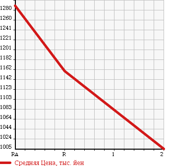 Аукционная статистика: График изменения цены HINO Хино  PROFIA Профиа  1995 19680 FS3FKCD в зависимости от аукционных оценок