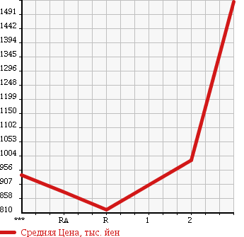 Аукционная статистика: График изменения цены HINO Хино  PROFIA Профиа  1996 19680 FS3FKCD в зависимости от аукционных оценок