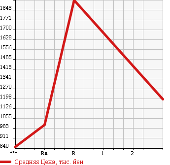 Аукционная статистика: График изменения цены HINO Хино  PROFIA Профиа  1997 19680 FS3FKCD в зависимости от аукционных оценок
