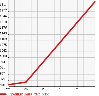 Аукционная статистика: График изменения цены HINO Хино  PROFIA Профиа  1996 20780 FS4FKCD в зависимости от аукционных оценок