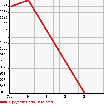 Аукционная статистика: График изменения цены HINO Хино  PROFIA Профиа  1997 20780 FS4FKCD в зависимости от аукционных оценок