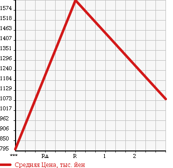 Аукционная статистика: График изменения цены HINO Хино  PROFIA Профиа  1992 в зависимости от аукционных оценок