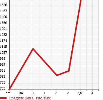 Аукционная статистика: График изменения цены HINO Хино  PROFIA Профиа  1993 в зависимости от аукционных оценок