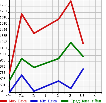 Аукционная статистика: График изменения цены HINO Хино  PROFIA Профиа  1994 в зависимости от аукционных оценок