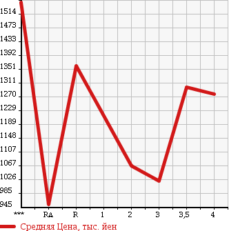 Аукционная статистика: График изменения цены HINO Хино  PROFIA Профиа  1998 в зависимости от аукционных оценок