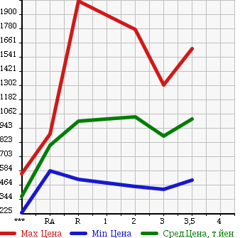 Аукционная статистика: График изменения цены HINO Хино  PROFIA Профиа  1999 в зависимости от аукционных оценок