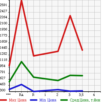 Аукционная статистика: График изменения цены HINO Хино  PROFIA Профиа  2000 в зависимости от аукционных оценок