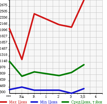Аукционная статистика: График изменения цены HINO Хино  PROFIA Профиа  2001 в зависимости от аукционных оценок