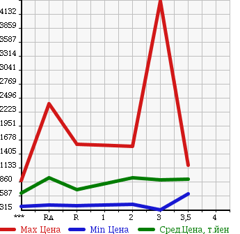 Аукционная статистика: График изменения цены HINO Хино  PROFIA Профиа  2002 в зависимости от аукционных оценок