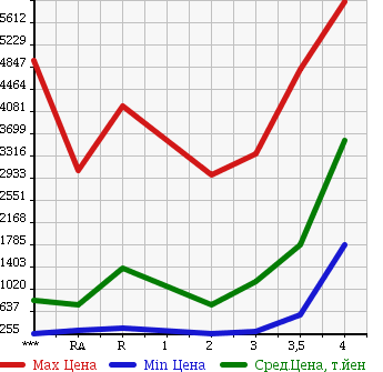 Аукционная статистика: График изменения цены HINO Хино  PROFIA Профиа  2004 в зависимости от аукционных оценок