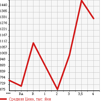 Аукционная статистика: График изменения цены HINO Хино  PROFIA Профиа  2005 в зависимости от аукционных оценок