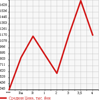 Аукционная статистика: График изменения цены HINO Хино  PROFIA Профиа  2006 в зависимости от аукционных оценок