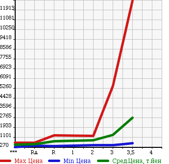 Аукционная статистика: График изменения цены HINO Хино  PROFIA Профиа  2007 в зависимости от аукционных оценок
