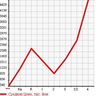 Аукционная статистика: График изменения цены HINO Хино  PROFIA Профиа  2008 в зависимости от аукционных оценок