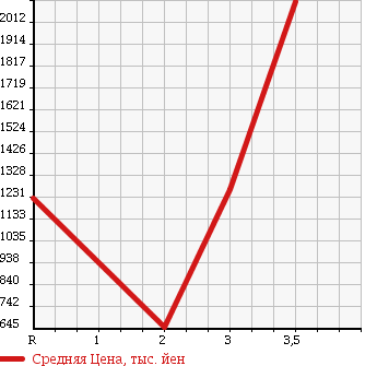 Аукционная статистика: График изменения цены HINO Хино  PROFIA Профиа  2009 в зависимости от аукционных оценок