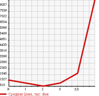 Аукционная статистика: График изменения цены HINO Хино  PROFIA Профиа  2010 в зависимости от аукционных оценок