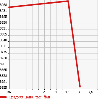 Аукционная статистика: График изменения цены HINO Хино  LIESSE Лиесс Бас  2013 4000 XZB50M MICROBUS в зависимости от аукционных оценок