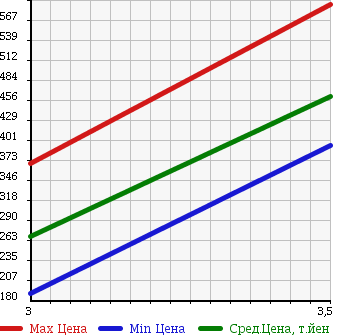 Аукционная статистика: График изменения цены HINO Хино  LIESSE Лиесс Бас  1996 5300 RX4JFAA в зависимости от аукционных оценок