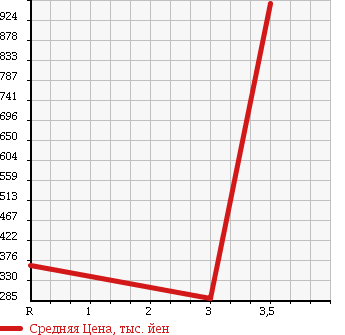 Аукционная статистика: График изменения цены HINO Хино  LIESSE Лиесс Бас  1998 5300 RX4JFAA в зависимости от аукционных оценок