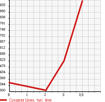 Аукционная статистика: График изменения цены HINO Хино  LIESSE Лиесс Бас  1998 в зависимости от аукционных оценок