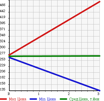 Аукционная статистика: График изменения цены HINO Хино  LIESSE Лиесс Бас  1999 в зависимости от аукционных оценок