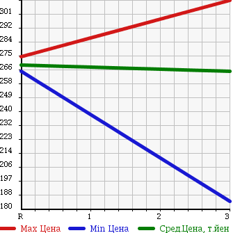 Аукционная статистика: График изменения цены HINO LIESSE 1999 RX4JFEA в зависимости от аукционных оценок