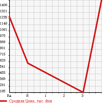 Аукционная статистика: График изменения цены HINO Хино  LIESSE Лиесс Бас  2000 в зависимости от аукционных оценок