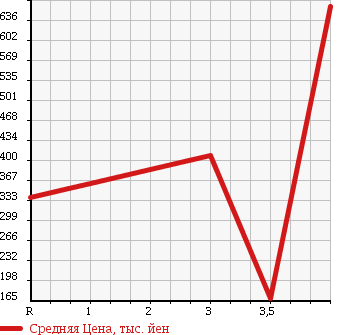 Аукционная статистика: График изменения цены HINO Хино  LIESSE Лиесс Бас  2002 в зависимости от аукционных оценок