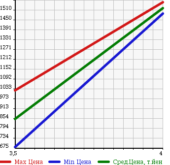 Аукционная статистика: График изменения цены HINO Хино  LIESSE Лиесс Бас  2005 в зависимости от аукционных оценок