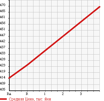 Аукционная статистика: График изменения цены HINO Хино  DUTRO 6D Другой  2003 10520 FN2PWGG WING в зависимости от аукционных оценок
