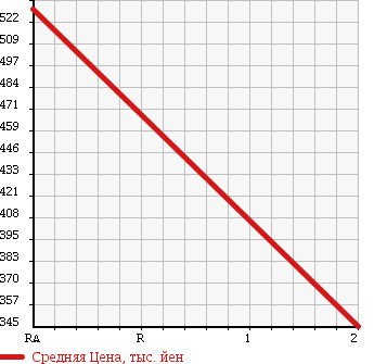 Аукционная статистика: График изменения цены HINO Хино  DUTRO 6D Другой  2004 10520 FN2PWJA в зависимости от аукционных оценок